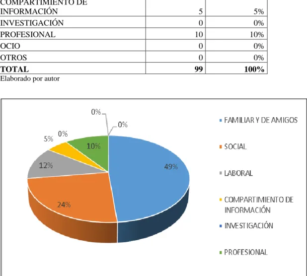 Tabla 4: Uso de las redes sociales 