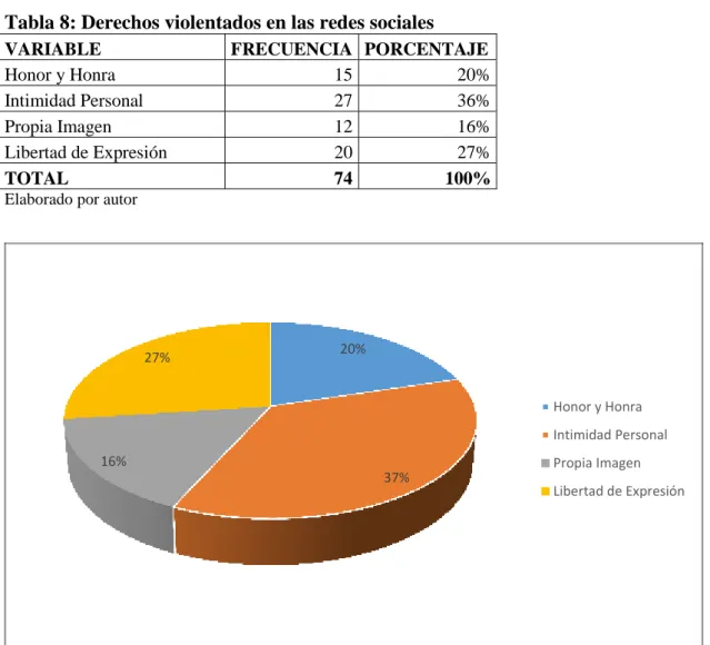 Tabla 8: Derechos violentados en las redes sociales 