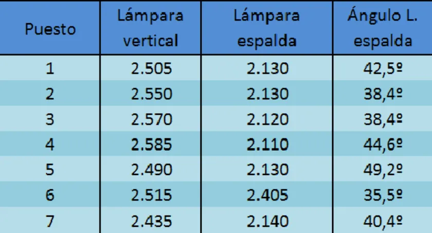 Tabla 3.10. Distancias y ángulos entre las lámparas y el suelo 