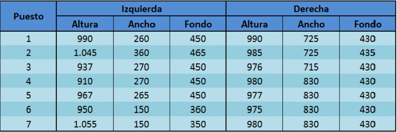 Tabla 3.12. Dimensiones de ambas mesas 