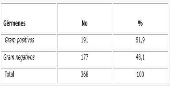 Tabla 1. Microorganismos aislados  Servicio 