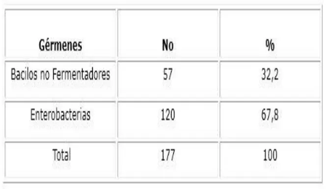 Gráfico 2. Susceptibilidad antimicrobiana de 