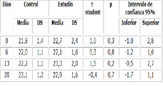 Tabla 1. Peso corporal en función del tiempo 