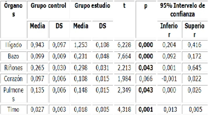 Tabla  5.  Peso  de  órganos  postmortem  en 
