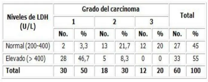 Tabla  3  Niveles  de  lactato  deshidrogenasa 