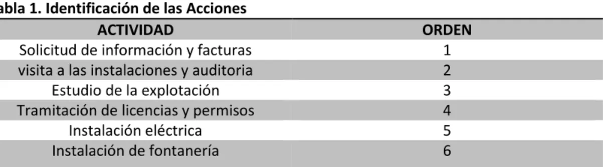 Tabla 1. Identificación de las Acciones 