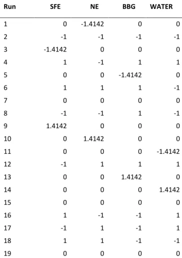 Table 1: Draper-Lin small composite design for sampling 