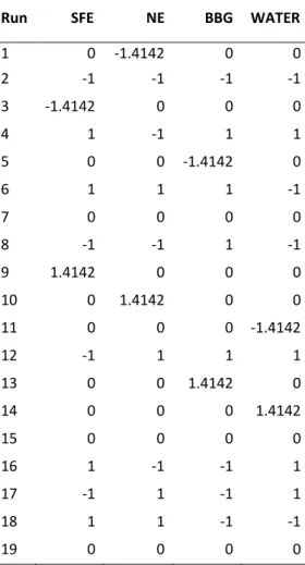 Table 1: Draper-Lin small composite design for sampling  Run         SFE           NE        BBG  WATER 