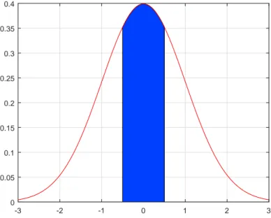 Figura 3: En esta gr´ afica vemos la funci´ on de densidad de la normal de media 0 y varianza 1, adem´ as, hemos coloreado de azul el area que hay debajo de la curva en el intervalo (-0.5,0.5)