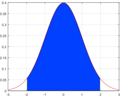 Figura 4: En esta gr´ afica vemos la funci´ on de densidad de la normal de media 0 y varianza 1, adem´ as, hemos coloreado de azul el ´ area que hay debajo de la curva en el intervalo (-1.96,1.96)