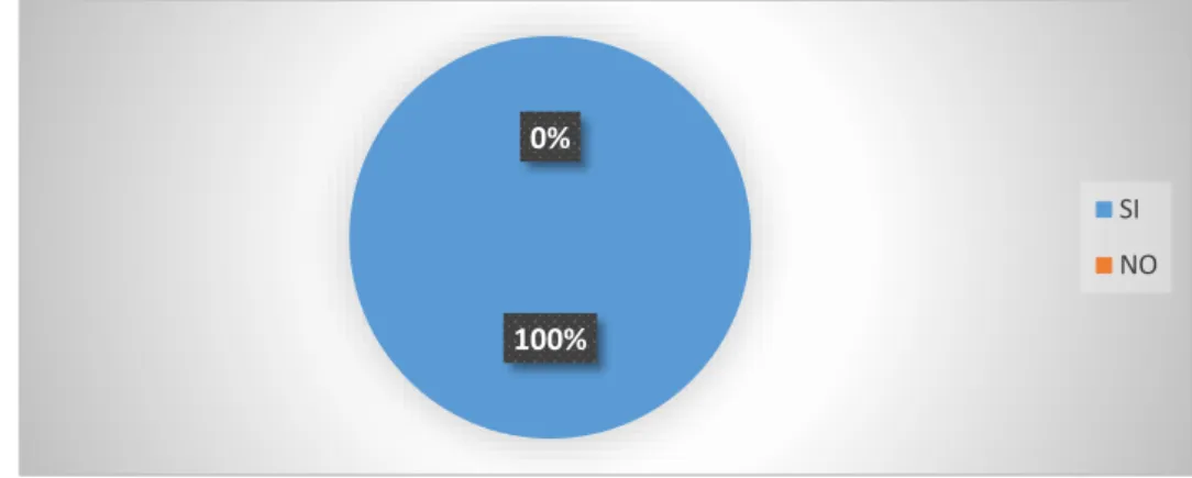 Gráfico 5 En referencia a la pregunta N. 5 