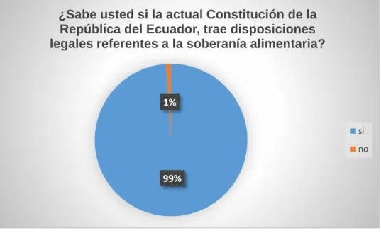 Gráfico 1 En referencia a la pregunta N. 1 