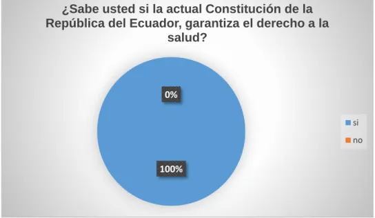 Gráfico 2 En referencia a la pregunta N. 2 