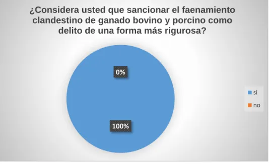 Gráfico 9 En referencia a la pregunta N. 9 