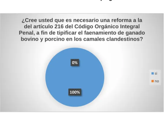 Gráfico 10 En referencia a la pregunta N. 10 