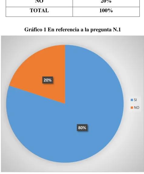 Gráfico 1 En referencia a la pregunta N.1 