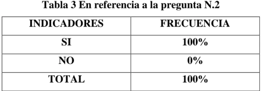 Tabla 3 En referencia a la pregunta N.2 