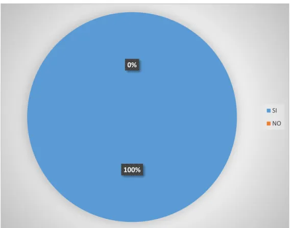 Gráfico 2 En referencia a la pregunta N.2 