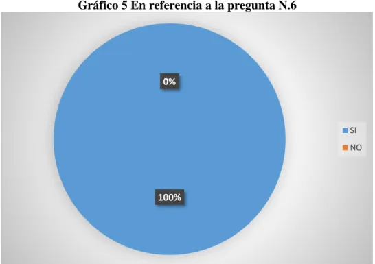 Gráfico 5 En referencia a la pregunta N.6 