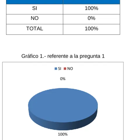 Tabla 2.- referente a la pregunta Nº 1 