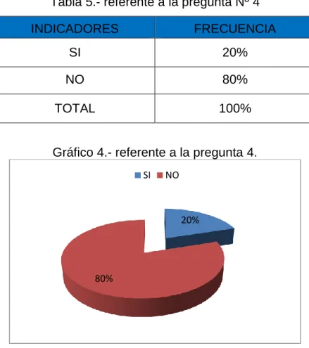 Tabla 5.- referente a la pregunta Nº 4 