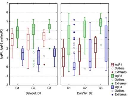 Figure 2. Box plot of variables log.P 1 /, log.P 2 /, and log.P 3 / for each data set and illness category.