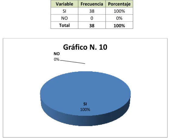 Gráfico N. 10 