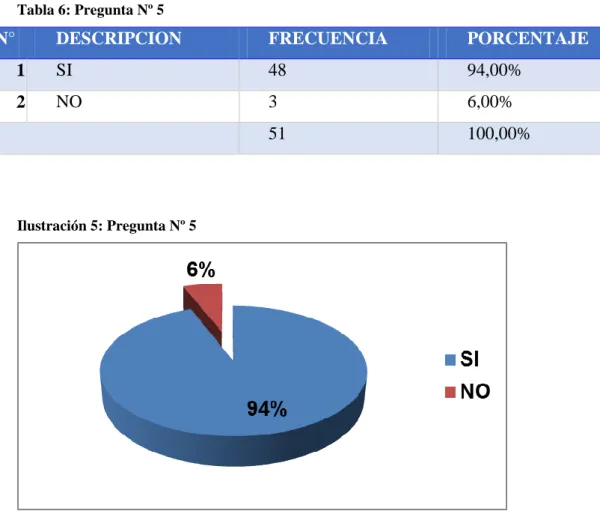 Tabla 6: Pregunta Nº 5