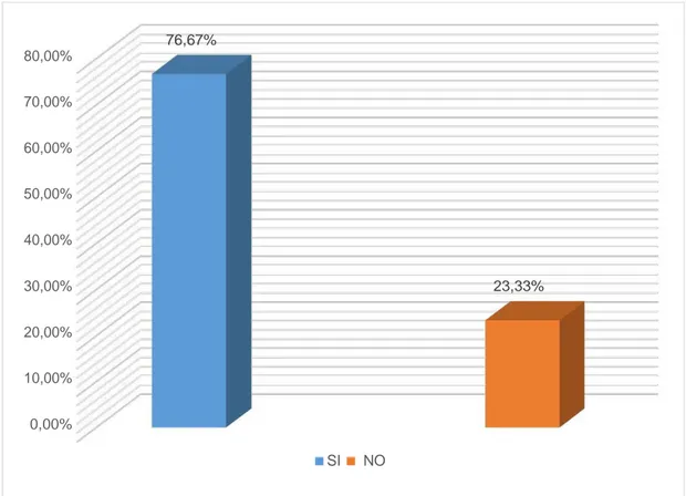 GRÁFICO N ° 5  76,67%  80,00%          70,00%          60,00%          50,00%          40,00%          30,00%      23,33%  20,00%          10,00%          0,00%          SI  NO 