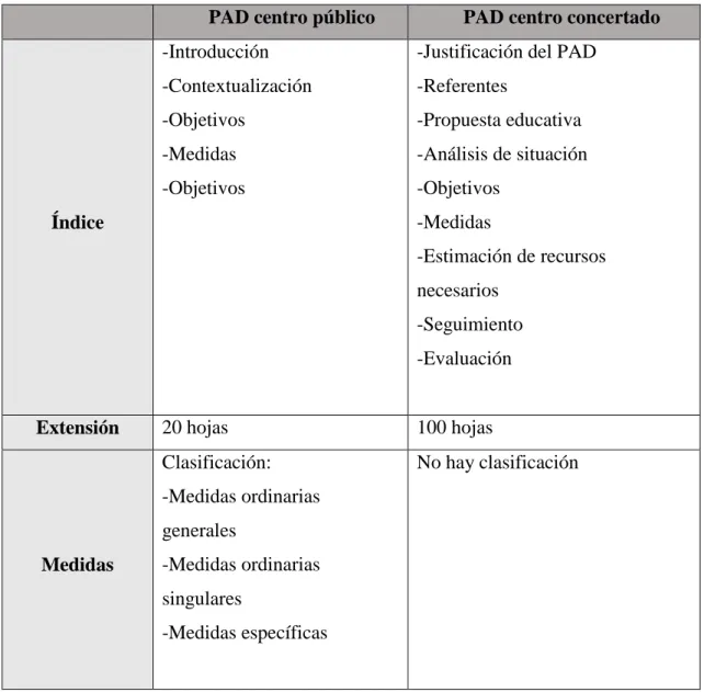 Tabla 8. Diferencias entre los dos documentos.