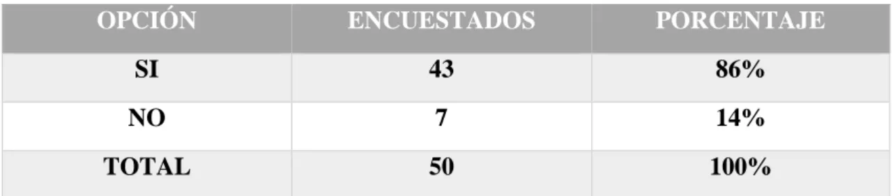 Tabla 2 En referencia a la pregunta N.1 