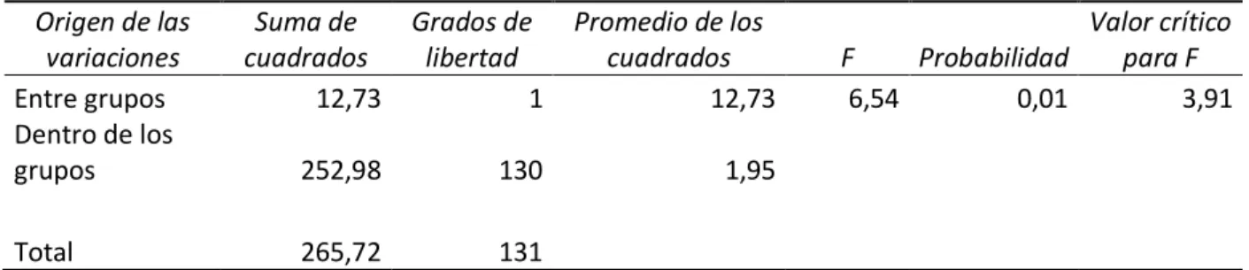 Tabla 8. Correlación entre el tipo de currículo y resultados. 