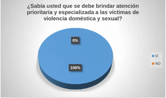 Gráfico 2 En referencia a la pregunta N. 2 