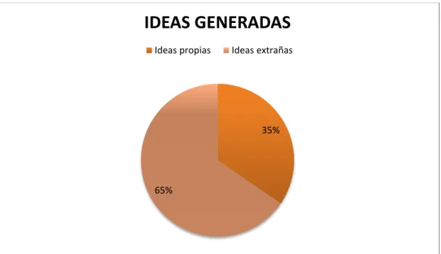 Ilustración 2. Ideas generadas durante el episodio de interpretación 