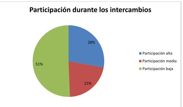 Ilustración 5. Participación durante los intercambios durante la sesión. 
