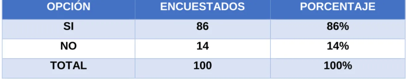 Tabla 5: Referente a la pregunta Nº1. 