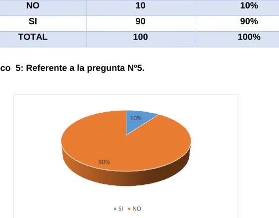 Gráfico  5: Referente a la pregunta Nº5. 