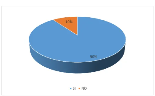 Tabla 10: Referente a la pregunta Nº6. 