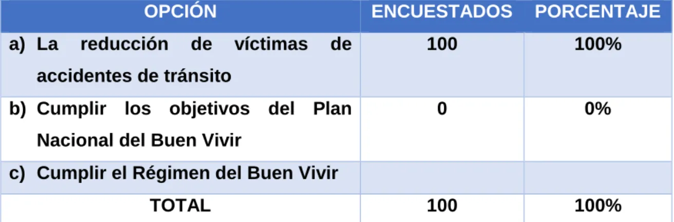 Gráfico  7: Referente a la pregunta Nº7. 