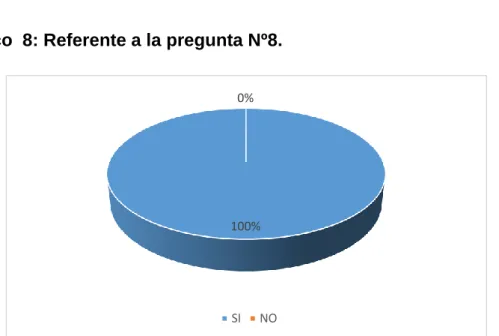 Tabla 12: Referente a la pregunta Nº8. 