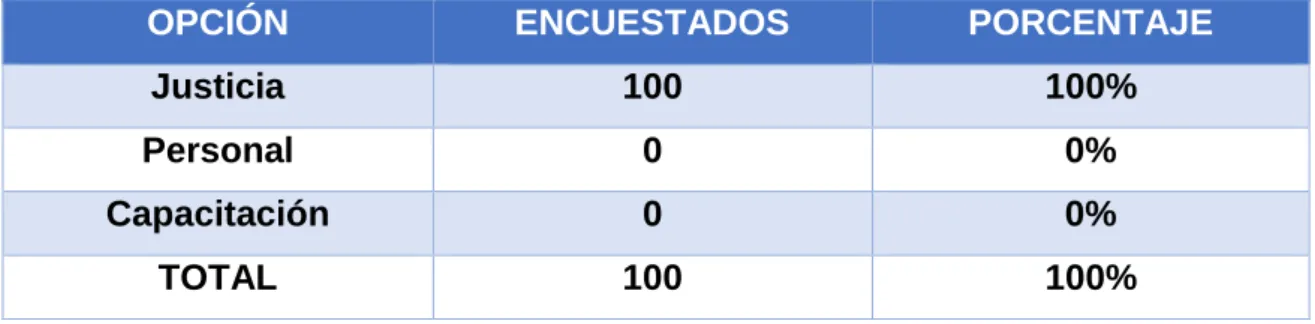 Gráfico  9: Referente a la pregunta Nº9.    