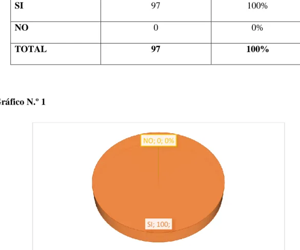 Gráfico N.º 1 
