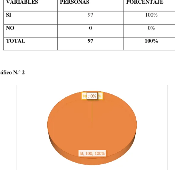 Gráfico N.º 2 