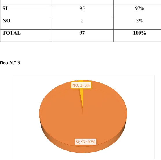 Gráfico N.º 3 
