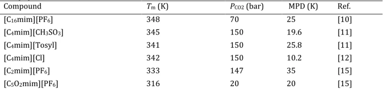 Table 1.  Summary of imidazolium-based ionic liquids normal melting point T m  (°C), CO 2  pressure (bar) and  MPD (°C) found in literature