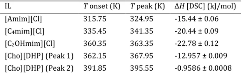 Table 6.  Comparison of different ILs normal melting points and fusion enthalpies 