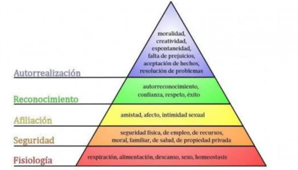 Figura 2: Jerarquía de las necesidades humanas de Maslow 