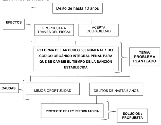 Figura 1: Árbol de Problema 