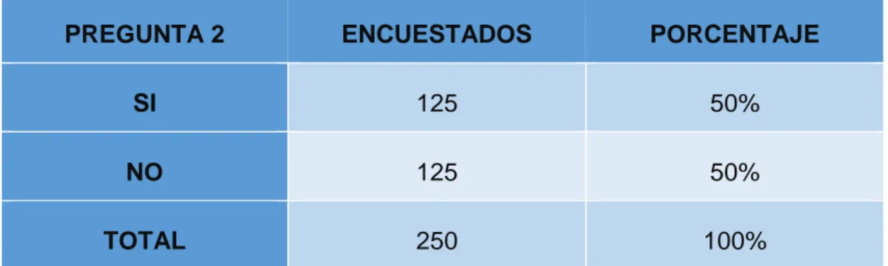 Tabla  3:    Resultado  estadístico.  Pregunta  N°2  Realizada  a  la  ciudadanía  del  cantón  de  Santo Domingo 