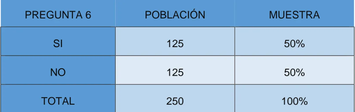 Tabla  7:    Resultado  estadístico.  Pregunta  N°6  Realizada  a  la  ciudadanía  del  cantón  de  Santo Domingo 